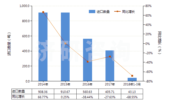 2014-2018年3月中國泡沫聚苯乙烯板,片,帶,箔,扁條(HS39211100)進口量及增速統(tǒng)計